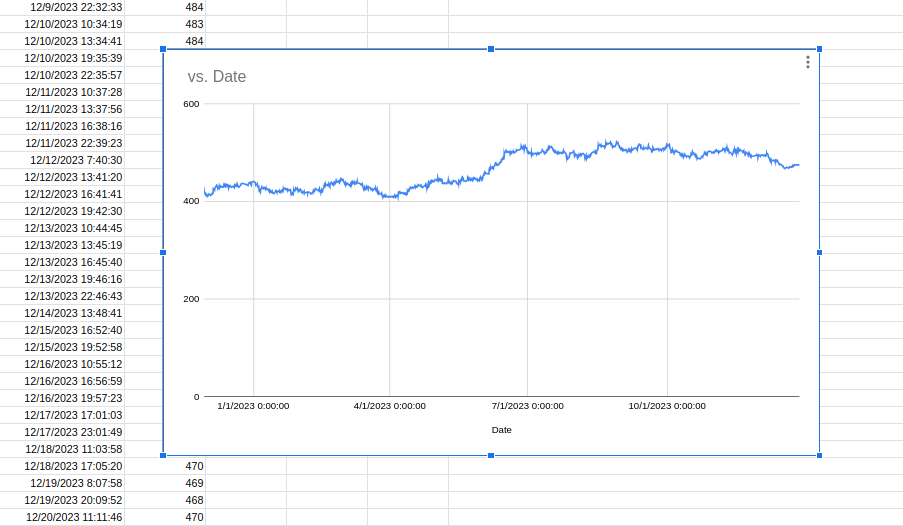 Google graph chart spreadsheet of extracted data